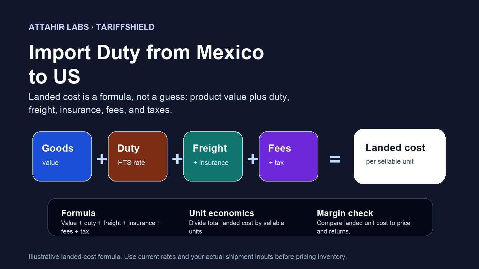 Landed-cost formula visual for Import Duty from Mexico to US in 2026: Current Tariff Rates by Product, showing goods value, duty, freight, insurance, fees, taxes, and margin review